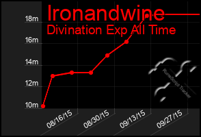 Total Graph of Ironandwine