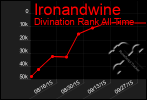 Total Graph of Ironandwine
