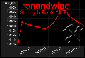 Total Graph of Ironandwine