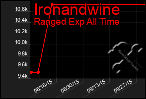 Total Graph of Ironandwine