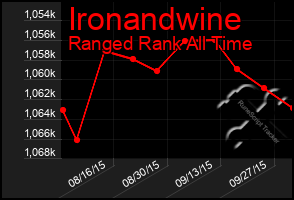 Total Graph of Ironandwine