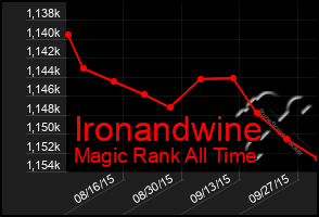Total Graph of Ironandwine