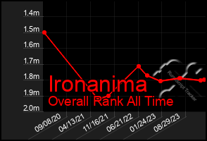 Total Graph of Ironanima