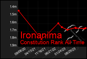 Total Graph of Ironanima