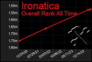 Total Graph of Ironatica