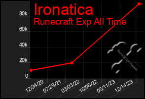 Total Graph of Ironatica