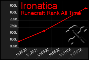 Total Graph of Ironatica