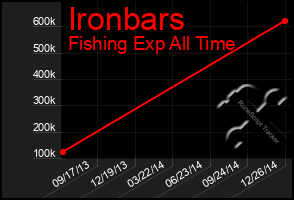 Total Graph of Ironbars