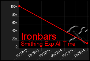 Total Graph of Ironbars