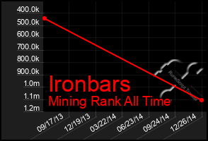 Total Graph of Ironbars