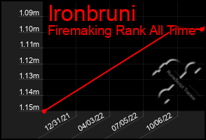 Total Graph of Ironbruni