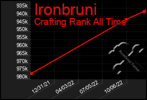 Total Graph of Ironbruni