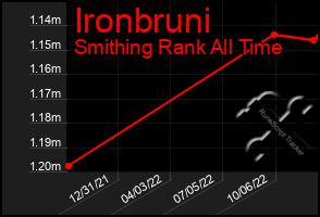 Total Graph of Ironbruni