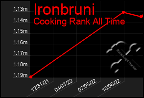 Total Graph of Ironbruni