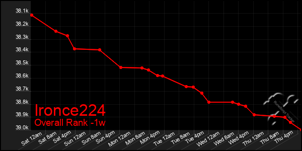 1 Week Graph of Ironce224