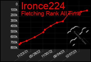 Total Graph of Ironce224