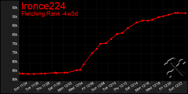 Last 31 Days Graph of Ironce224