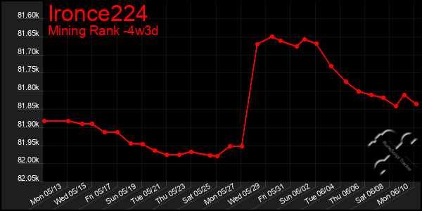 Last 31 Days Graph of Ironce224