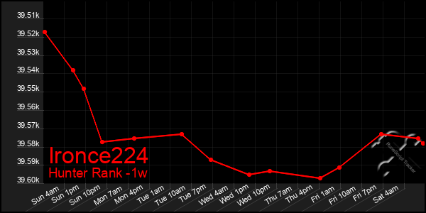 Last 7 Days Graph of Ironce224