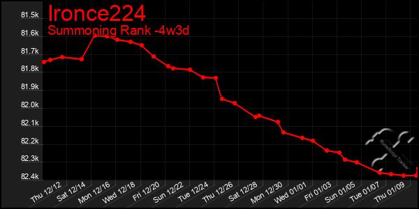 Last 31 Days Graph of Ironce224