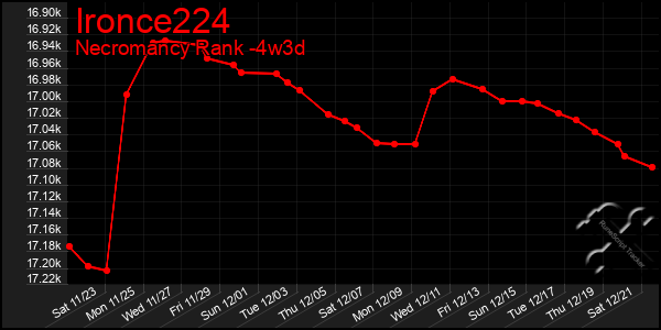 Last 31 Days Graph of Ironce224