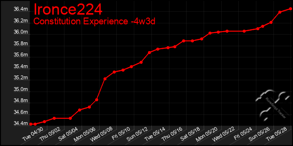 Last 31 Days Graph of Ironce224
