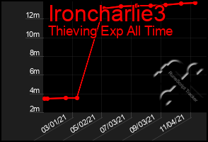 Total Graph of Ironcharlie3