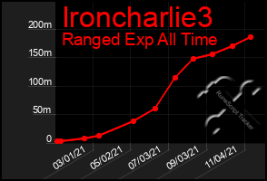 Total Graph of Ironcharlie3