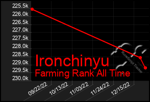 Total Graph of Ironchinyu