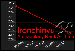 Total Graph of Ironchinyu