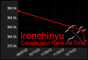 Total Graph of Ironchinyu