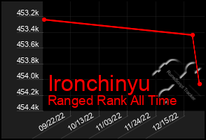 Total Graph of Ironchinyu