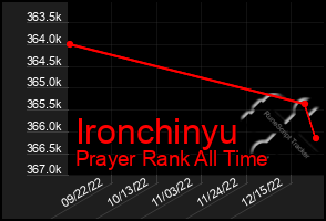 Total Graph of Ironchinyu