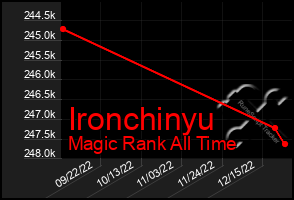 Total Graph of Ironchinyu