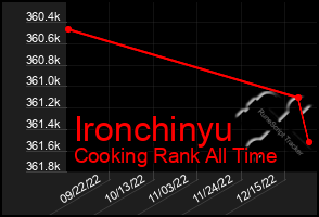 Total Graph of Ironchinyu