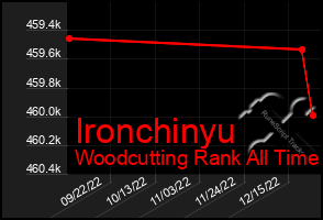 Total Graph of Ironchinyu