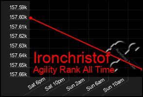 Total Graph of Ironchristof