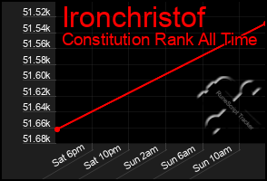 Total Graph of Ironchristof