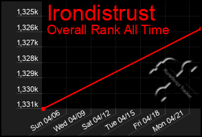 Total Graph of Irondistrust