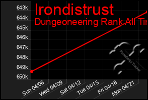 Total Graph of Irondistrust