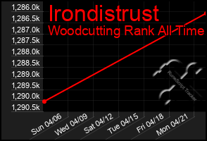 Total Graph of Irondistrust