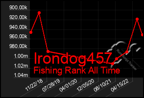 Total Graph of Irondog457