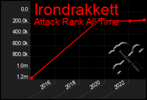 Total Graph of Irondrakkett
