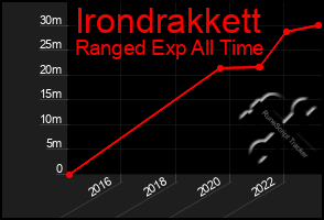 Total Graph of Irondrakkett