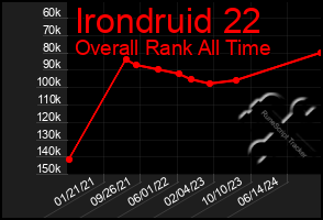 Total Graph of Irondruid 22