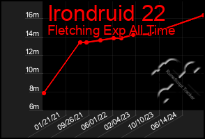 Total Graph of Irondruid 22