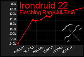 Total Graph of Irondruid 22