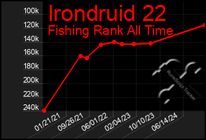 Total Graph of Irondruid 22