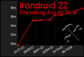 Total Graph of Irondruid 22