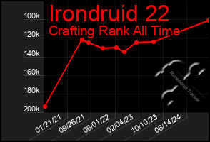 Total Graph of Irondruid 22